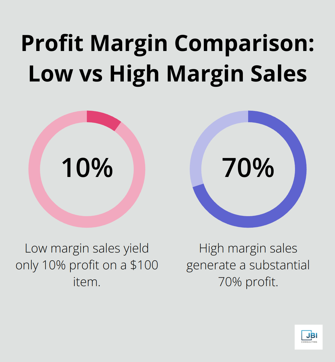 Chart comparing 10% profit margin for low margin sales versus 70% profit margin for high margin sales - a shift from low margin sales to high margin sales