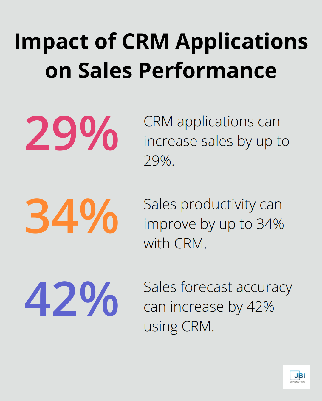 Chart showing percentage increases in sales, productivity, and forecast accuracy due to CRM applications