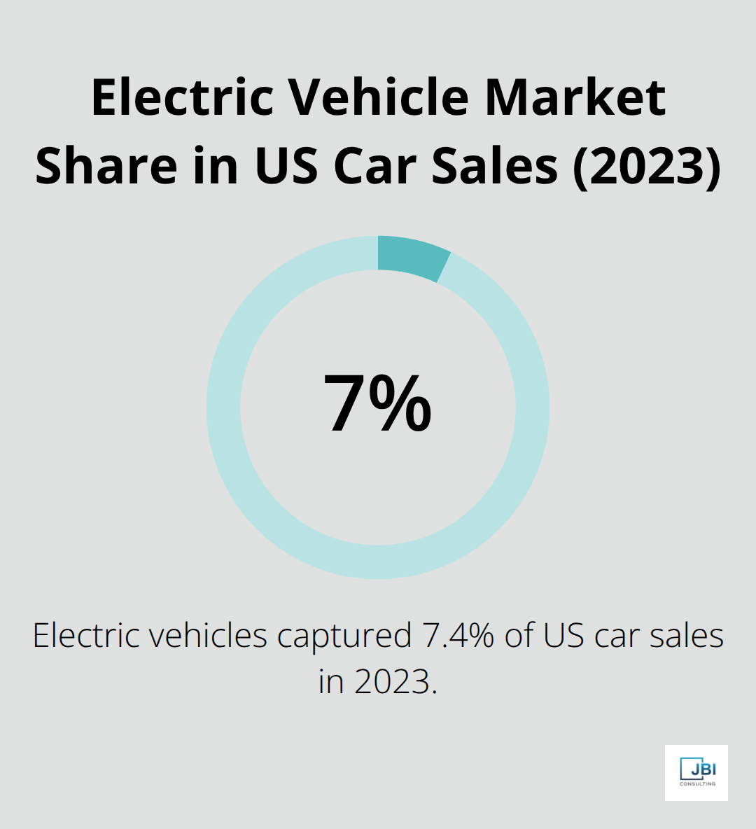 Pie chart showing 7.4% of US car sales were electric vehicles in 2023 - car sales trends 2023
