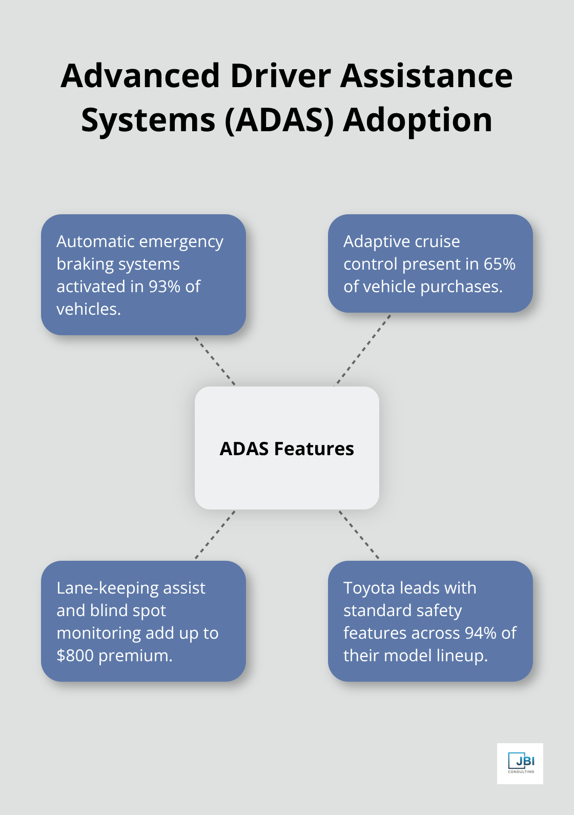 Hub and spoke chart showing ADAS adoption rates for different features - car sales trends 2023