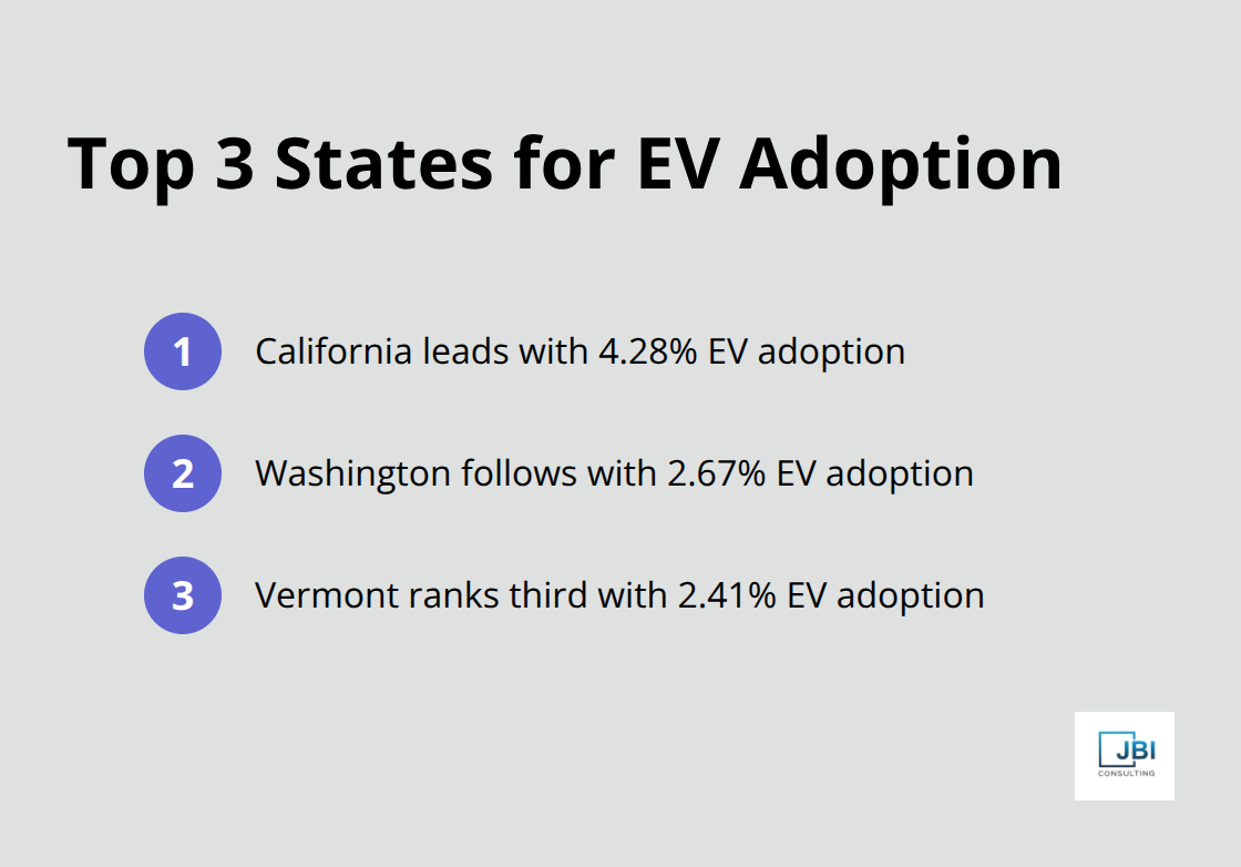 Ordered list chart showing the top three states for electric vehicle adoption rates