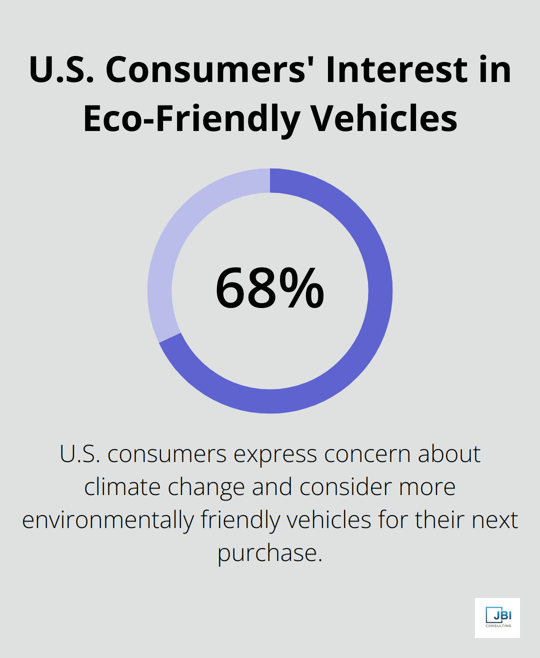 Chart showing 68% of U.S. consumers consider eco-friendly vehicles