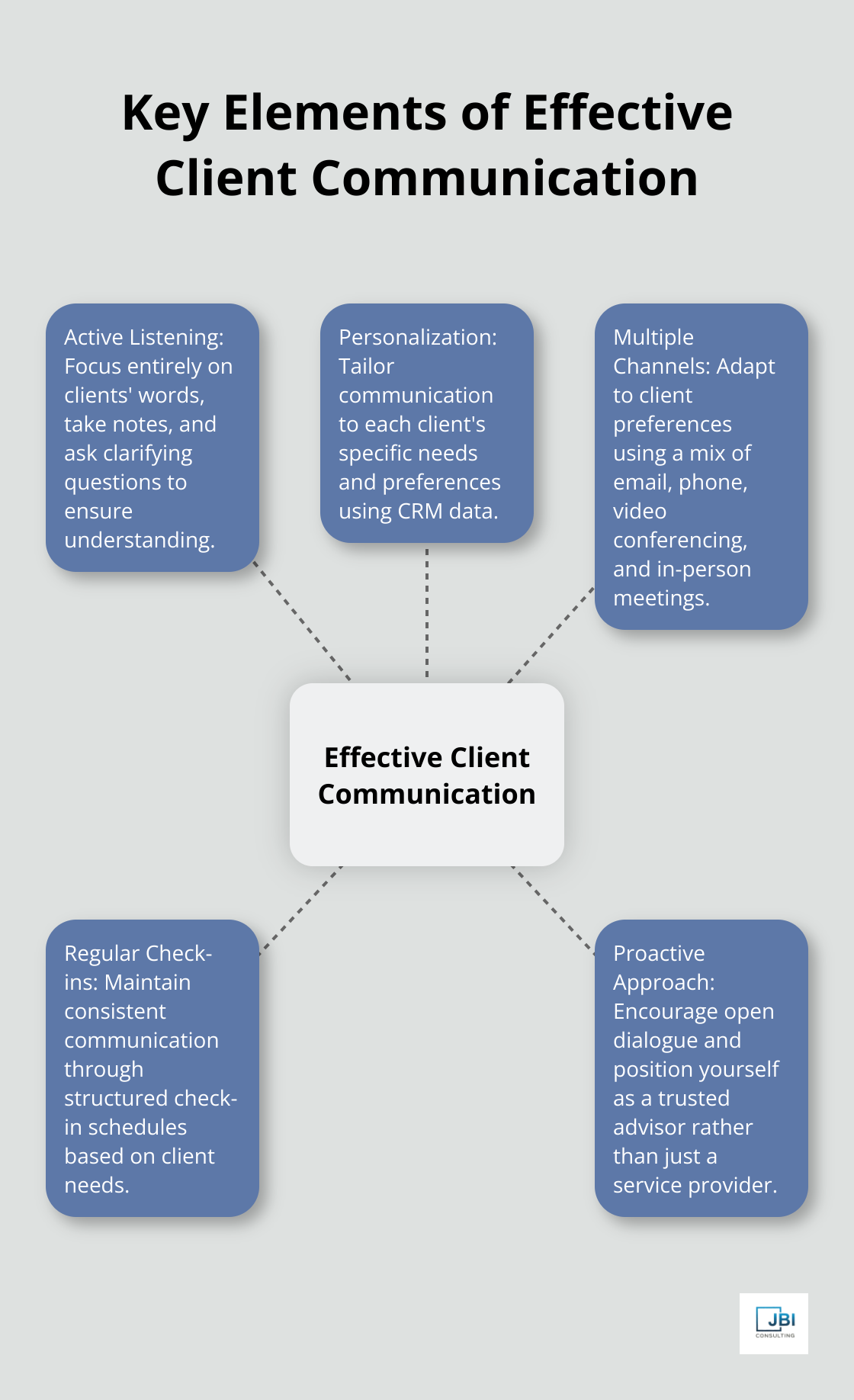 Hub and spoke chart illustrating five key elements of effective client communication: Active Listening, Personalization, Multiple Channels, Regular Check-ins, and Proactive Approach - client engagement best practices