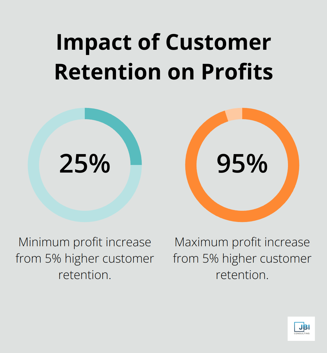 Chart showing that increasing customer retention rates by 5% can increase profits by 25% to 95%