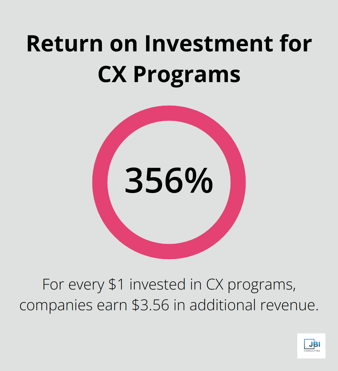 Chart showing that for every $1 invested in CX programs, companies earn $3.56 in additional revenue. - client engagement framework
