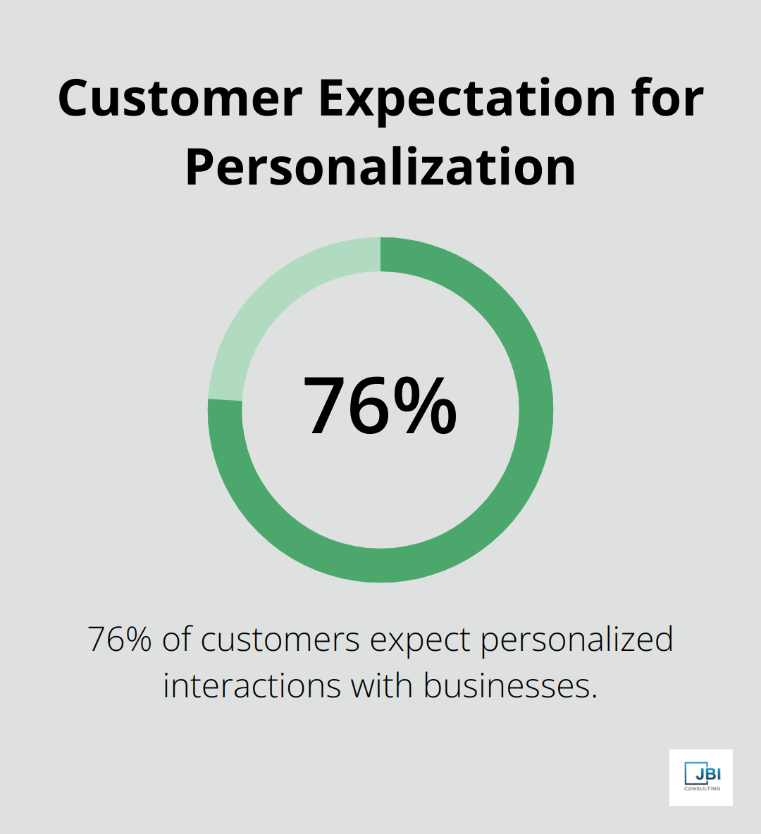Chart showing that 76% of customers expect personalization in their interactions with businesses. - client engagement framework