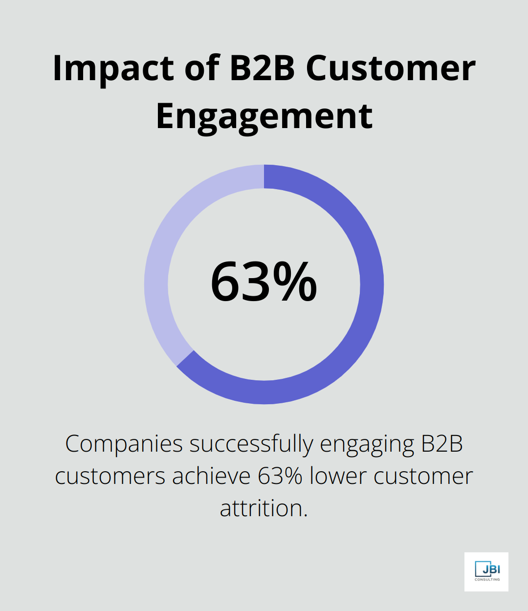Chart showing 63% lower customer attrition for companies that successfully engage B2B customers - client engagement metrics