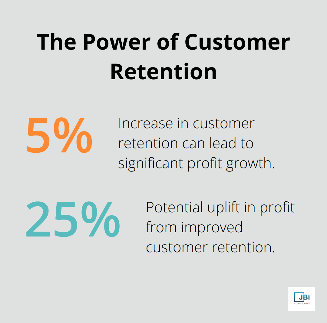 Chart showing 5% increase in customer retention leads to 25% profit uplift - client engagement model