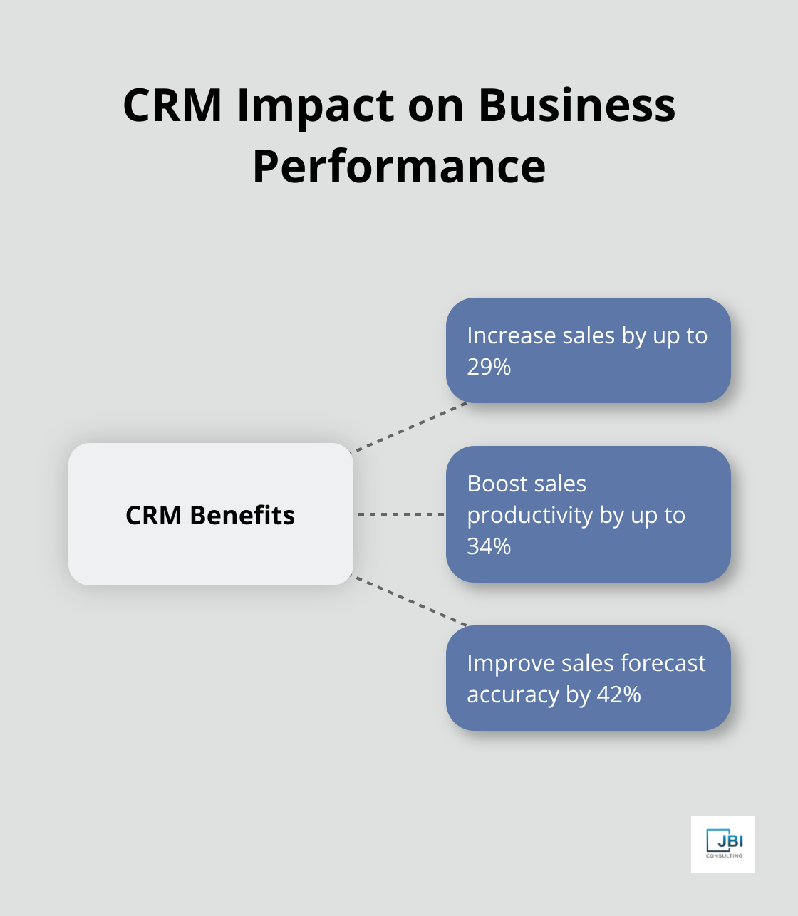 Hub and spoke chart showing CRM benefits: 29% sales increase, 34% productivity boost, 42% forecast accuracy improvement
