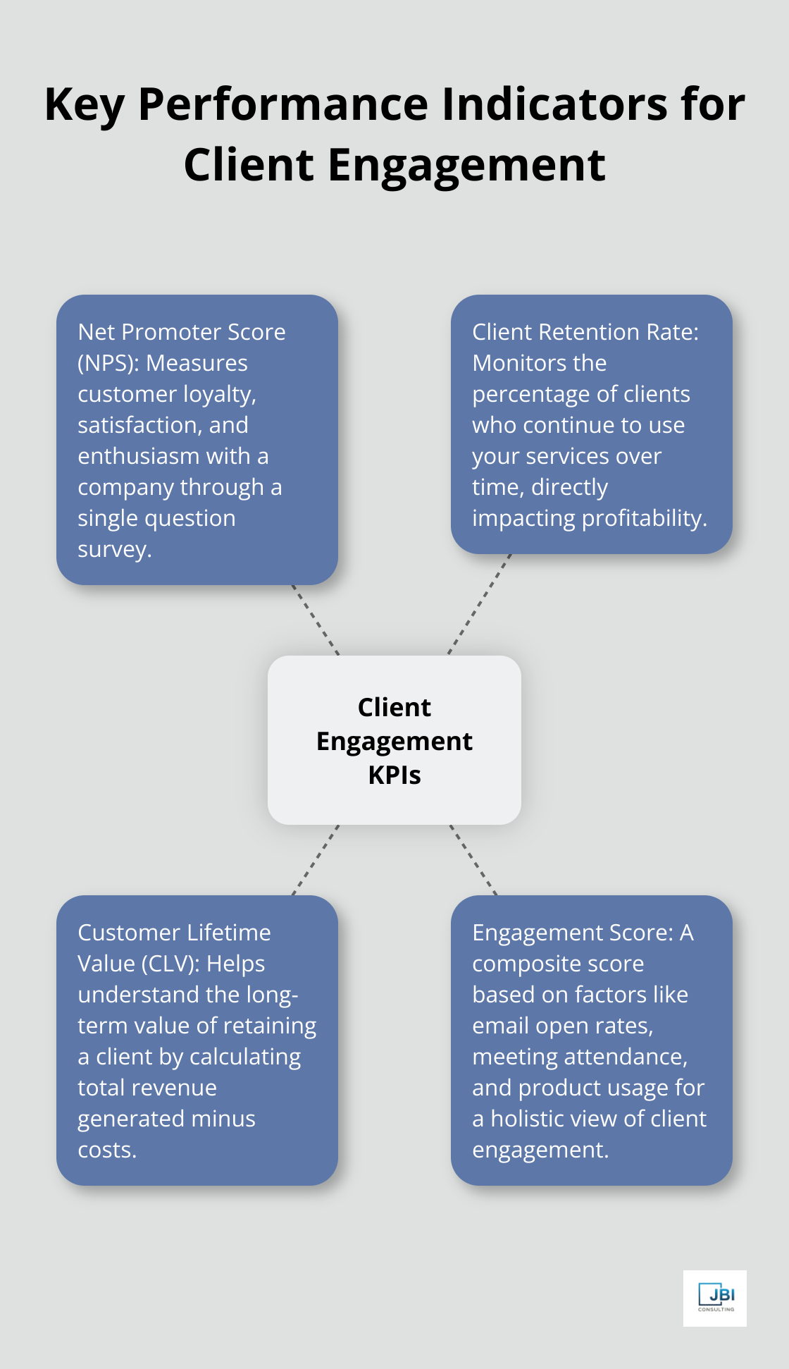 Hub and spoke chart showing four key performance indicators for measuring client engagement success: Net Promoter Score, Client Retention Rate, Customer Lifetime Value, and Engagement Score