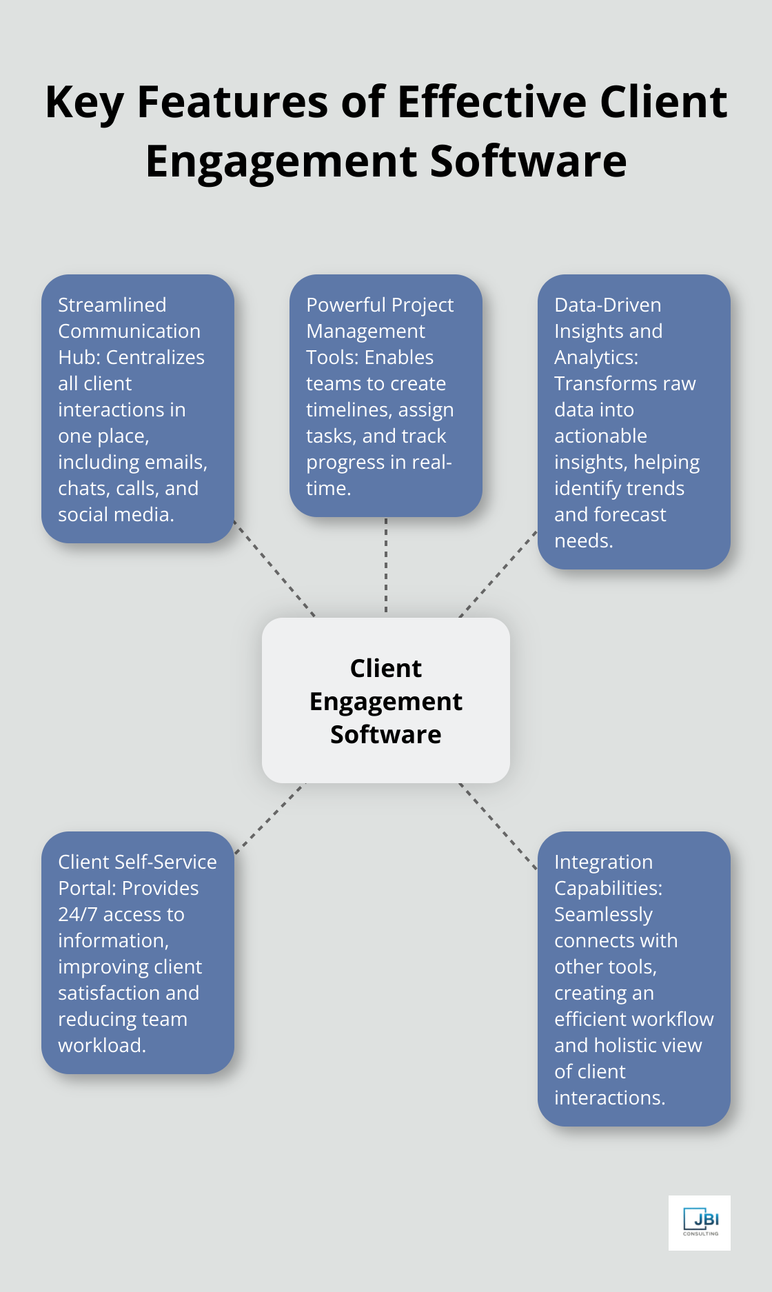 A hub and spoke chart showing five key features of effective client engagement software: Streamlined Communication Hub, Powerful Project Management Tools, Data-Driven Insights and Analytics, Client Self-Service Portal, and Integration Capabilities.