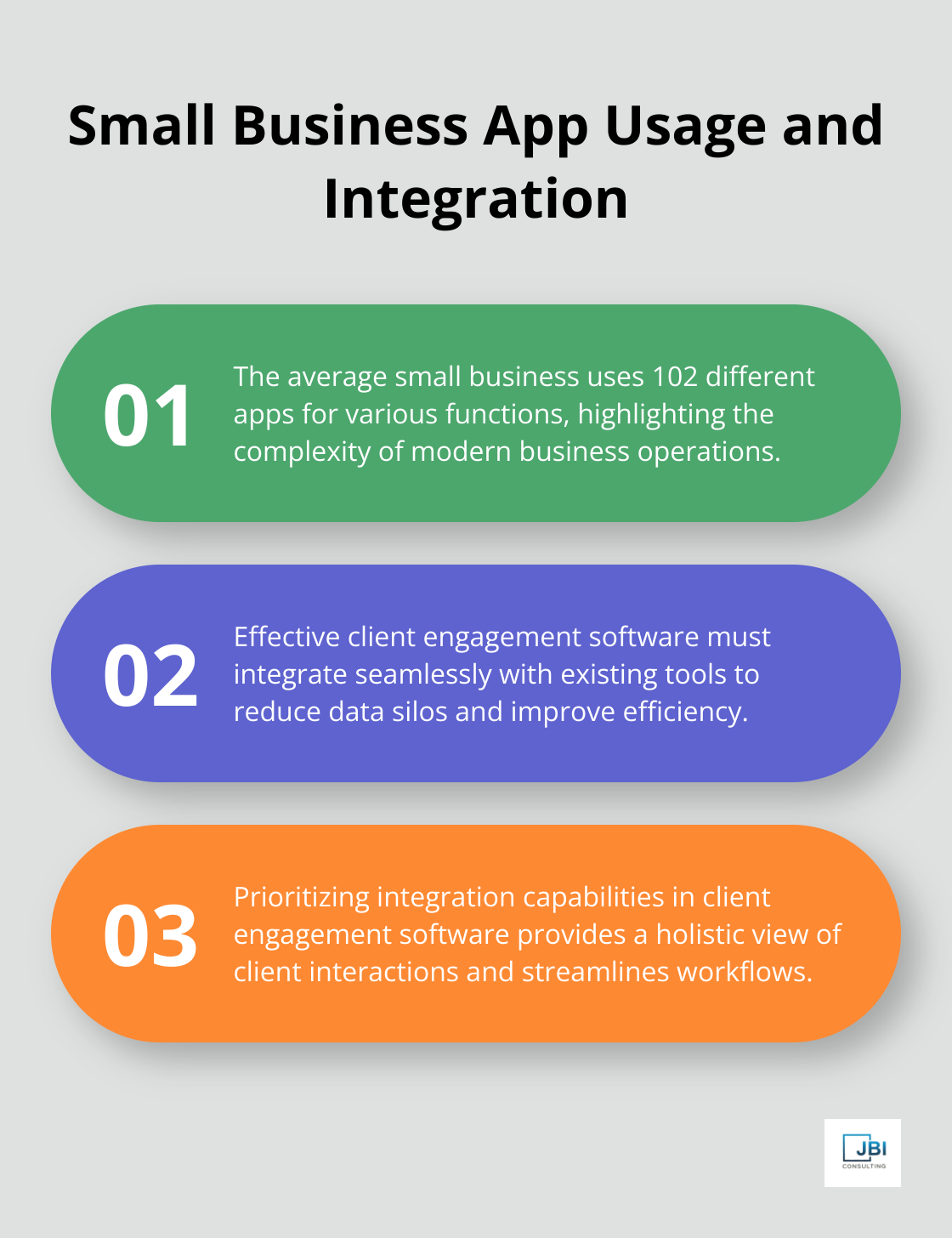 An ordered list chart showing three key points about small business app usage and the importance of integration in client engagement software.