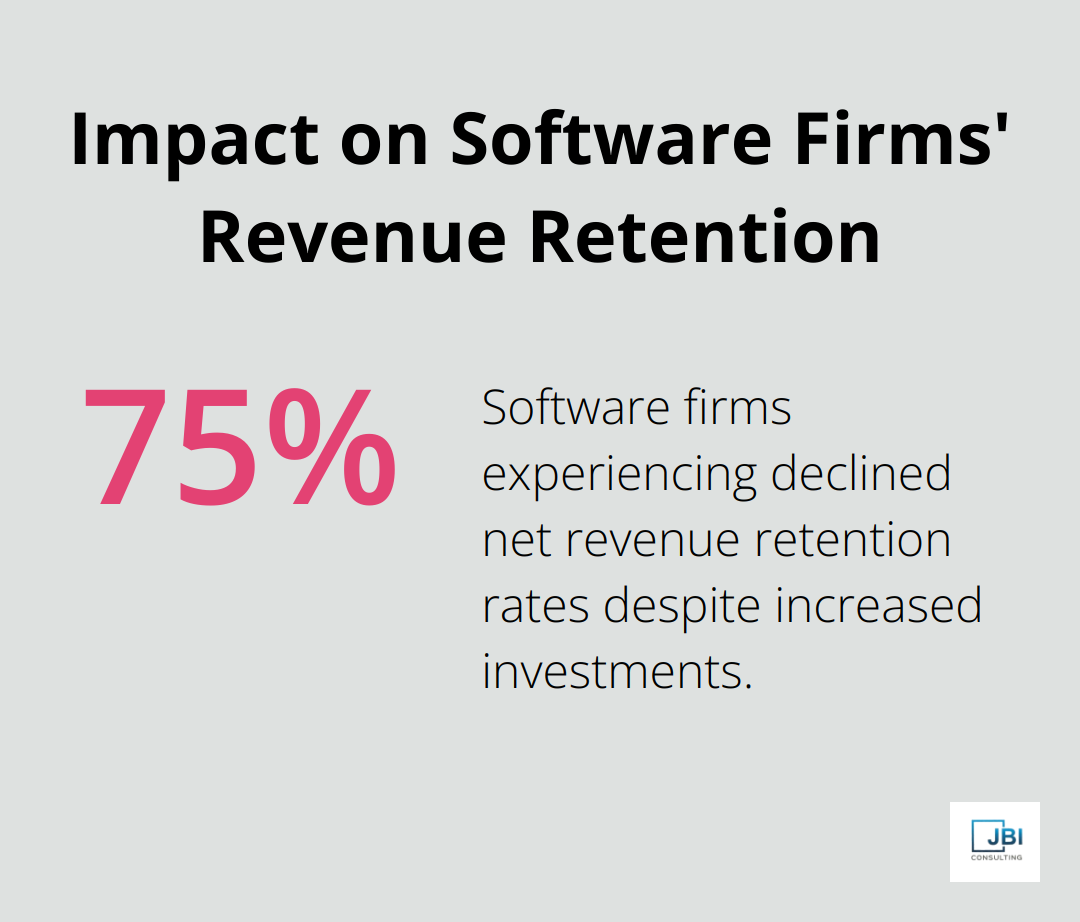 Chart showing 75% of software firms experiencing declined net revenue retention rates despite increased customer success investments