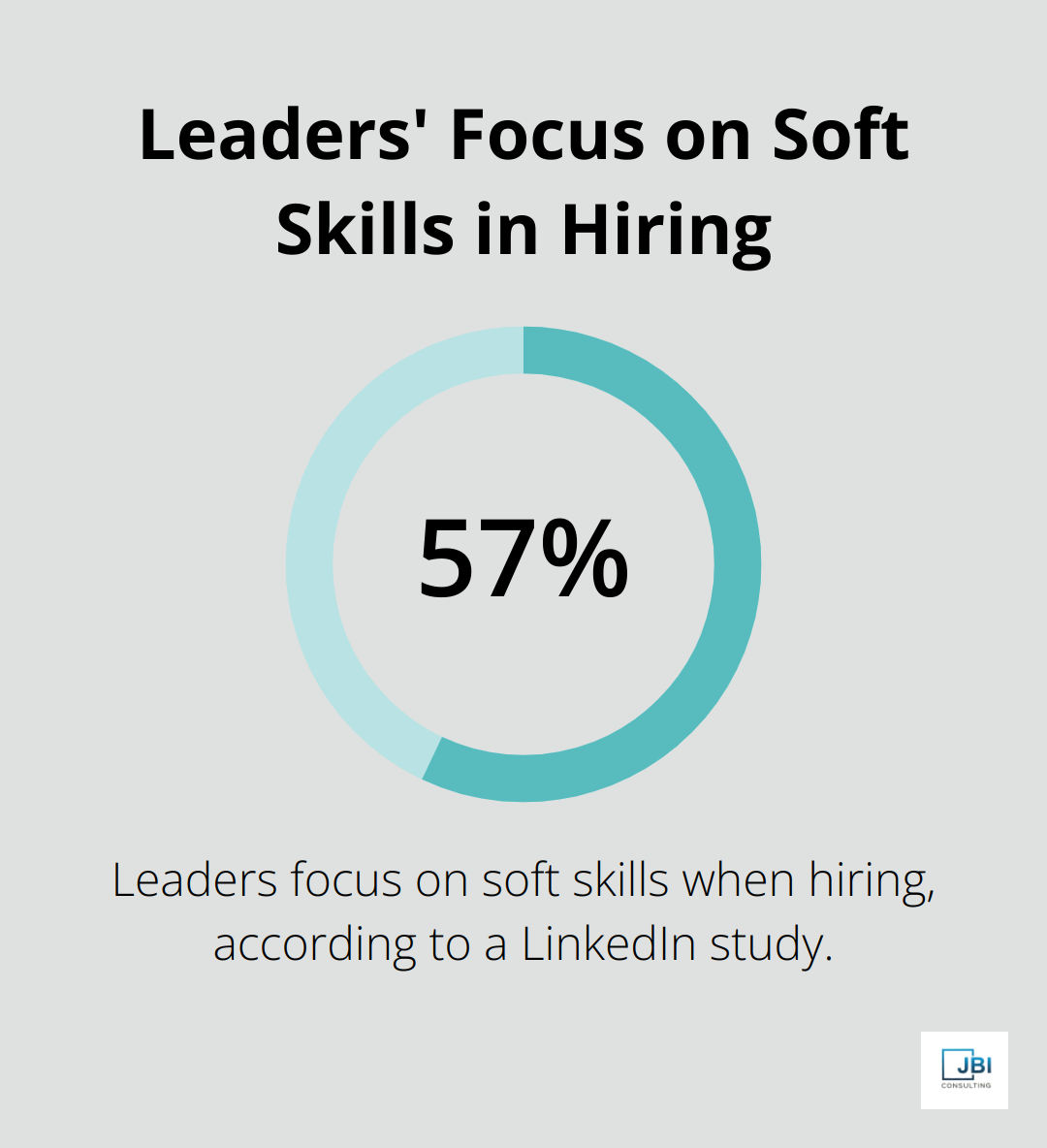 Chart illustrating that 57% of leaders focus on soft skills when hiring - client engagement team