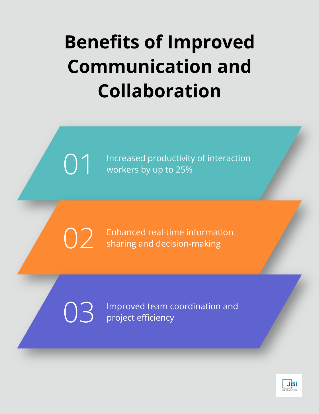 Chart highlighting the benefits of improved communication and collaboration through social technologies - client engagement team