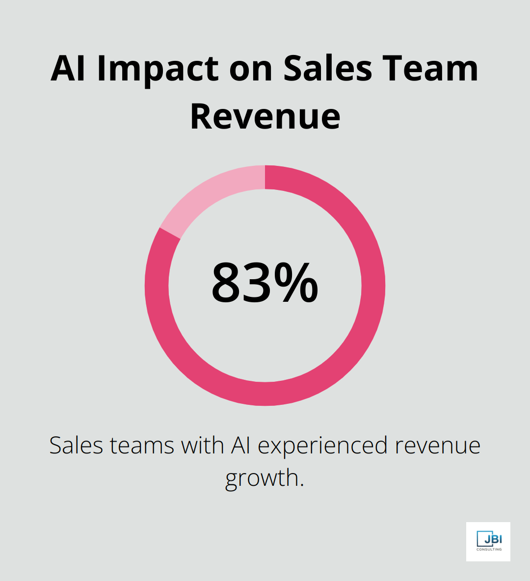 83% of sales teams using AI saw revenue growth according to a Salesforce study