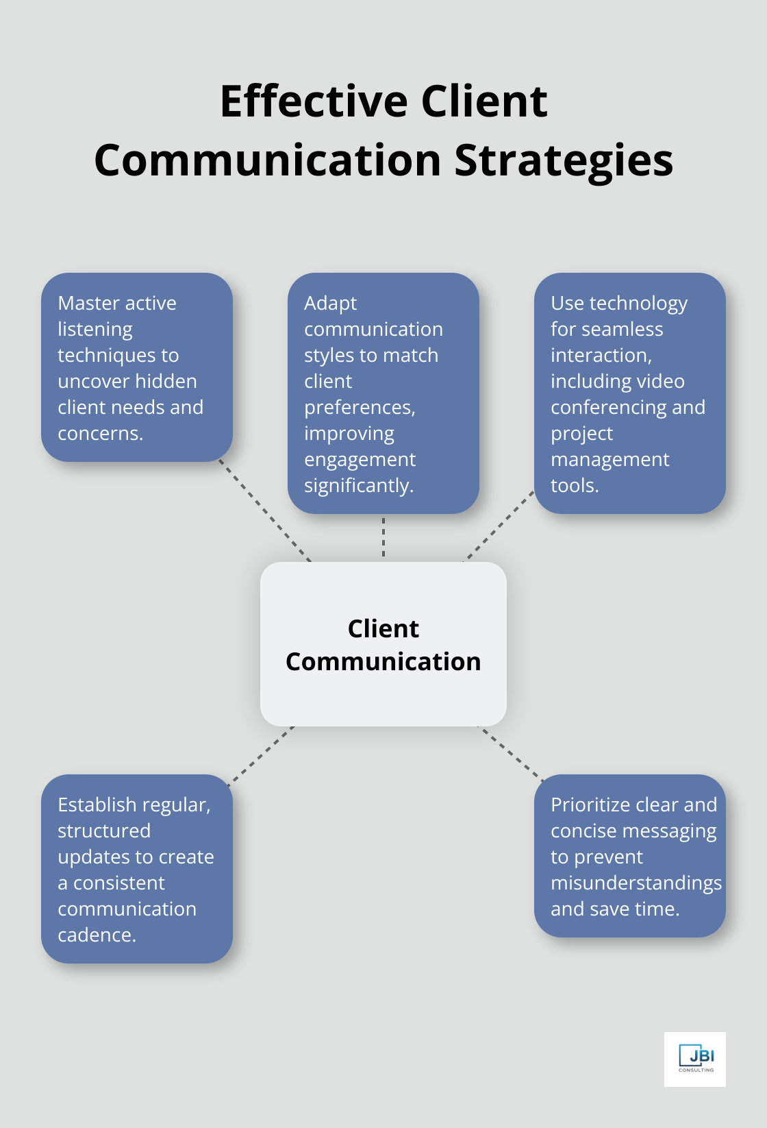 Hub and spoke chart showing five key client communication strategies: Active Listening, Adapt Communication Styles, Use Technology, Establish Regular Updates, and Prioritize Clear Messaging - client engagement techniques