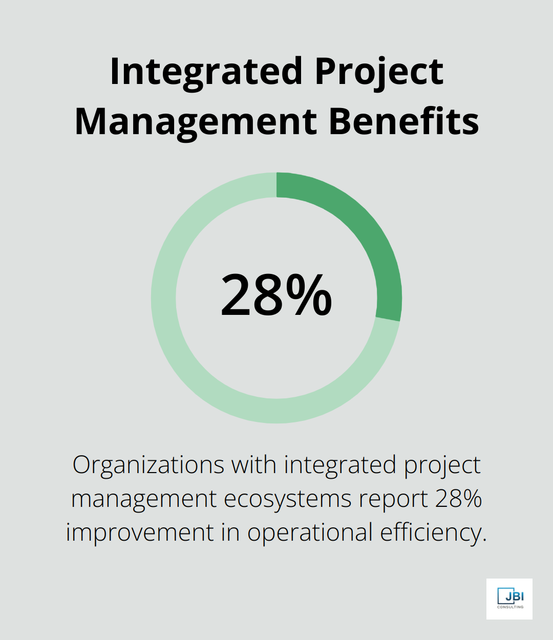 Chart showing that organizations with integrated project management ecosystems report a 28% improvement in operational efficiency