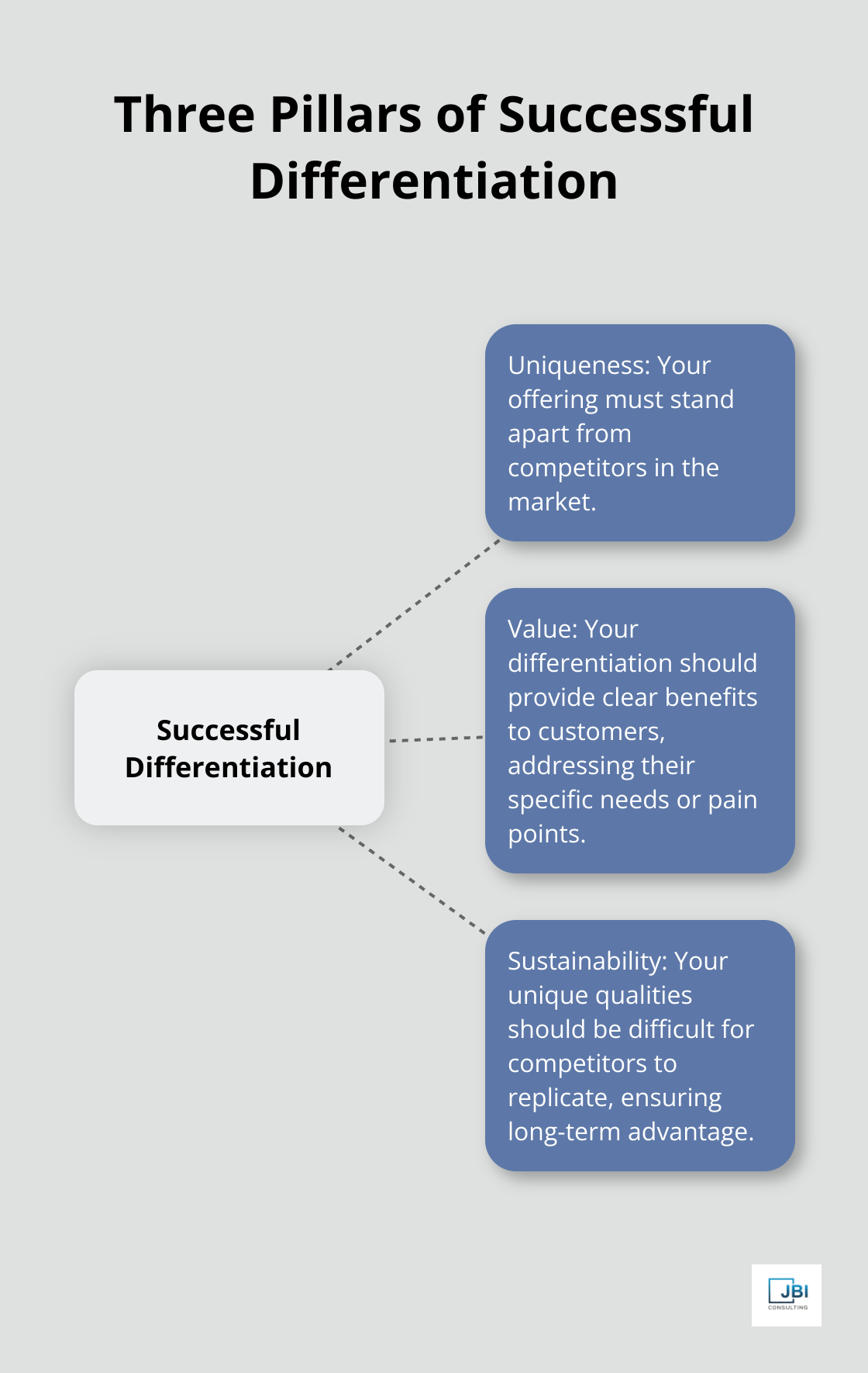 A hub and spoke chart illustrating the three pillars of successful differentiation: uniqueness, value, and sustainability. - competitive differentiation strategy