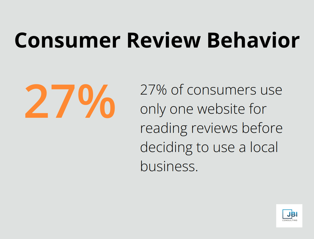 Pie chart showing 27% of consumers use only one website for reading reviews before deciding to use a local business