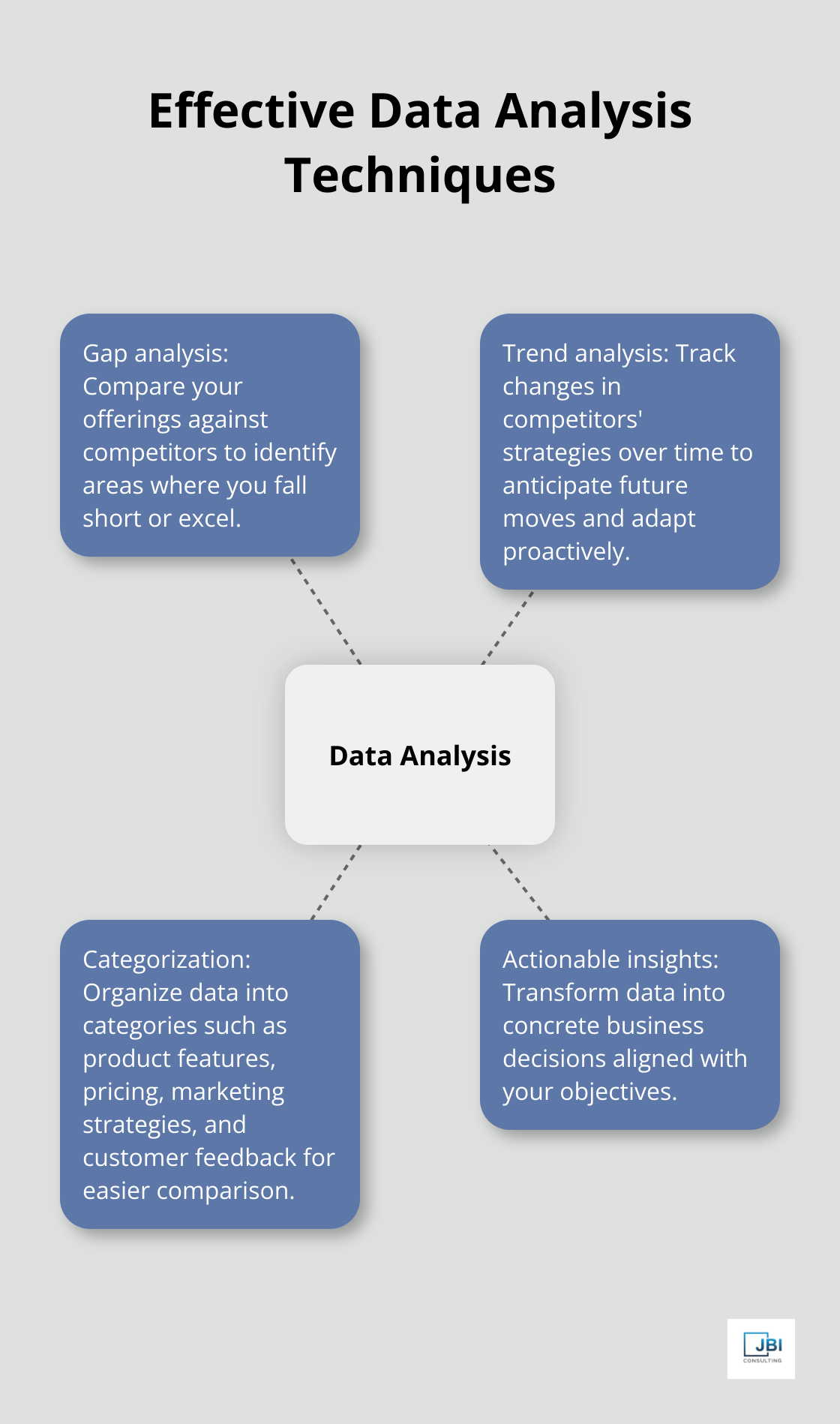 Hub and spoke chart showing effective data analysis techniques for competitive intelligence - competitive intelligence strategy