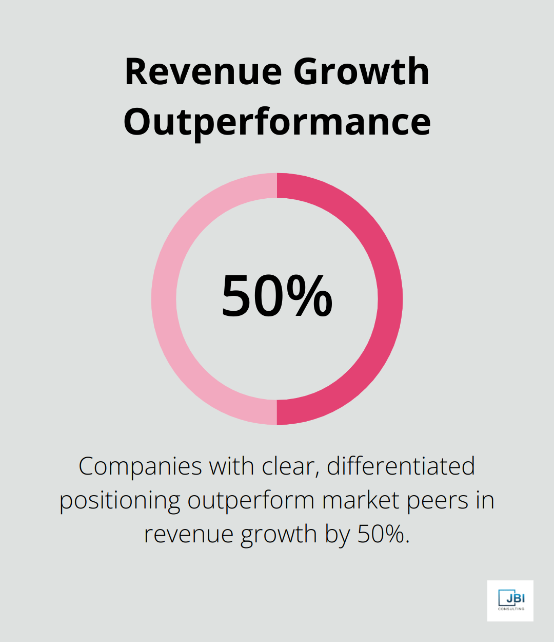 Chart showing companies with clear, differentiated positioning outperform market peers in revenue growth by 50%