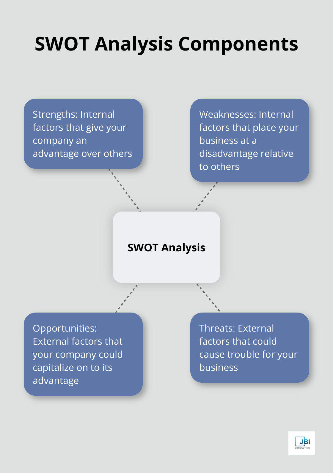 Hub and spoke chart showing the four components of SWOT analysis: Strengths, Weaknesses, Opportunities, and Threats - competitive positioning strategy