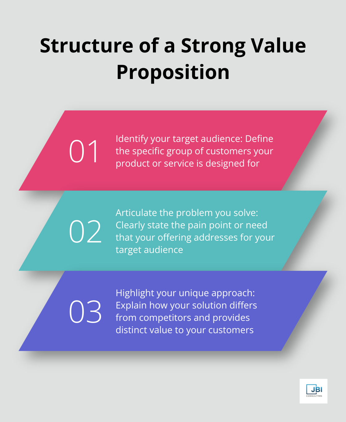 Ordered list chart showing the three components of a strong value proposition: target audience, problem to solve, and unique approach - competitive positioning strategy