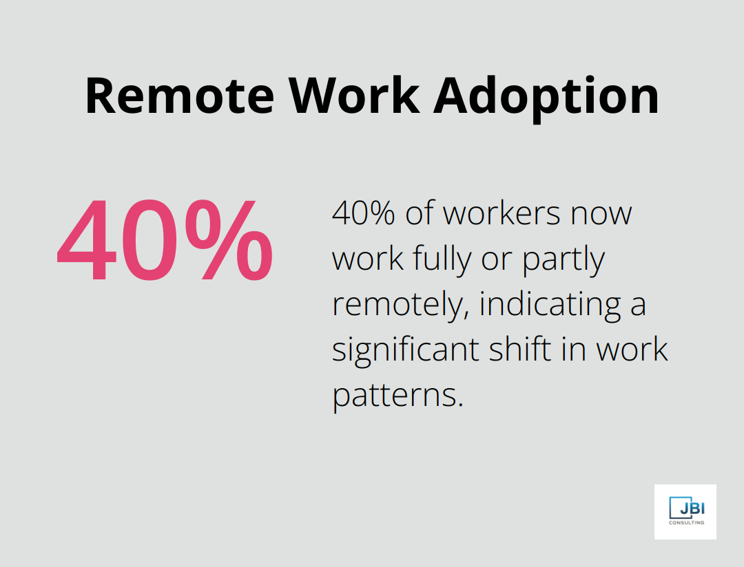 Percentage chart showing 40% of workers work fully or partly remotely