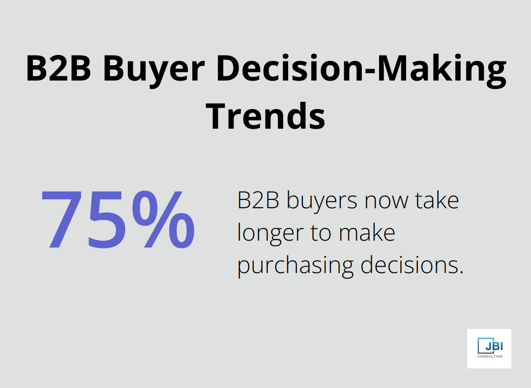 Pie chart showing 75% of B2B buyers now take longer to make purchasing decisions - define sales strategies