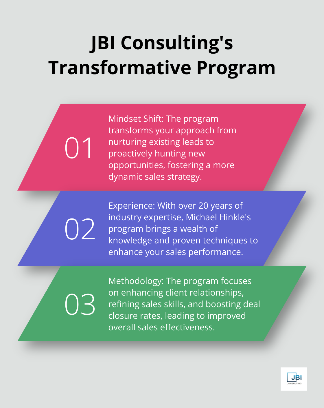 Ordered list chart highlighting three key aspects of JBI Consulting's transformative program: Mindset Shift, Experience, and Methodology - define sales strategies