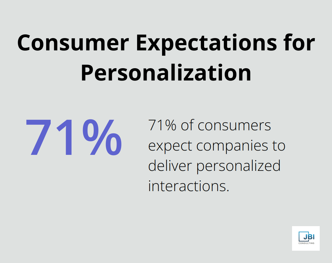 Pie chart showing 71% of consumers expect personalized interactions from companies - digital sales strategies