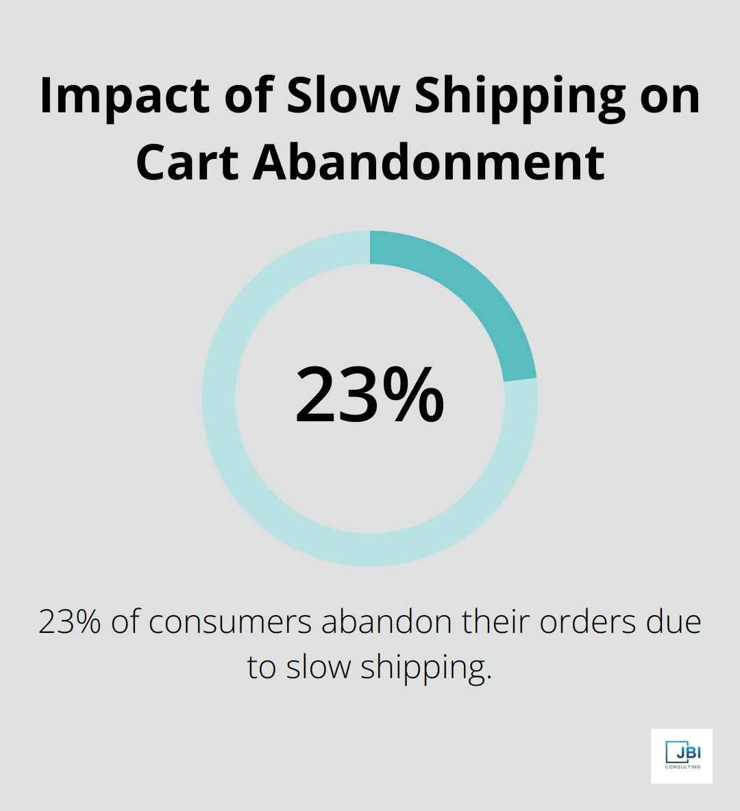 Pie chart showing 23% of consumers abandon their orders due to slow shipping