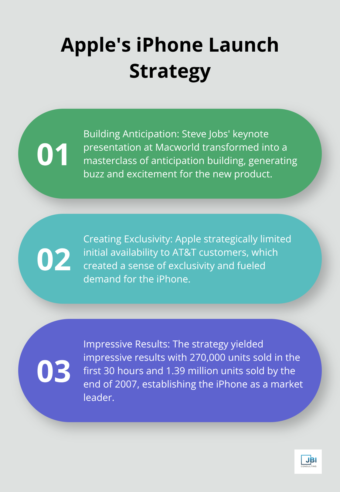 Ordered list chart showing three key steps in Apple's iPhone launch strategy: Building anticipation, creating exclusivity, and achieving impressive sales results. - examples of go-to-market strategy