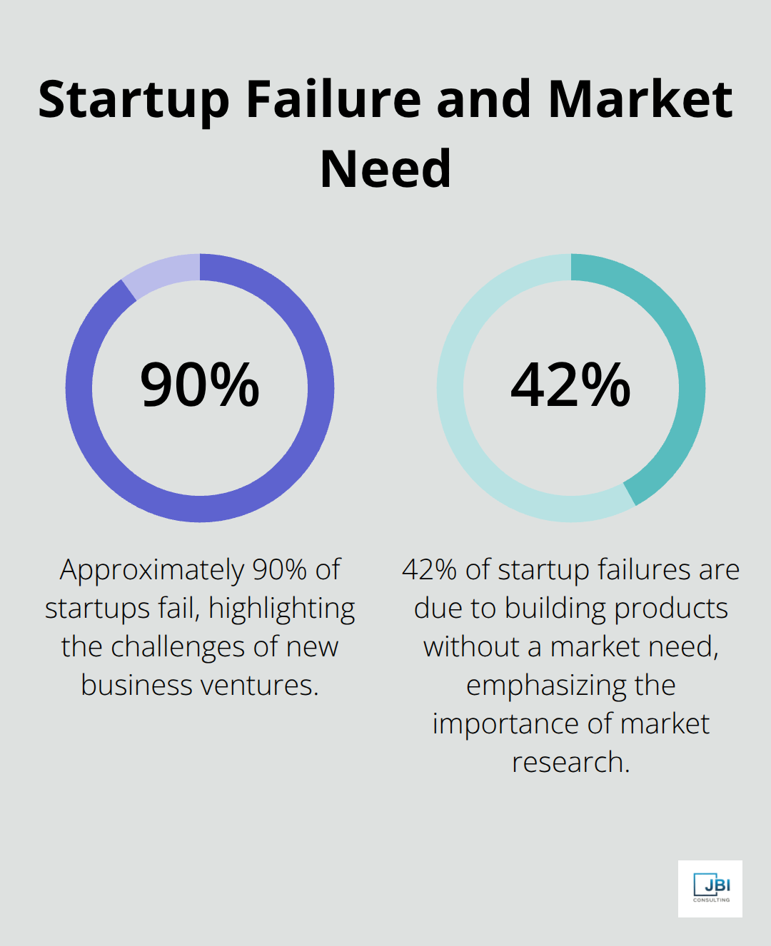 Percentage chart showing that 90% of startups fail, with 42% of these failures attributed to building something without a market need. - examples of go-to-market strategy