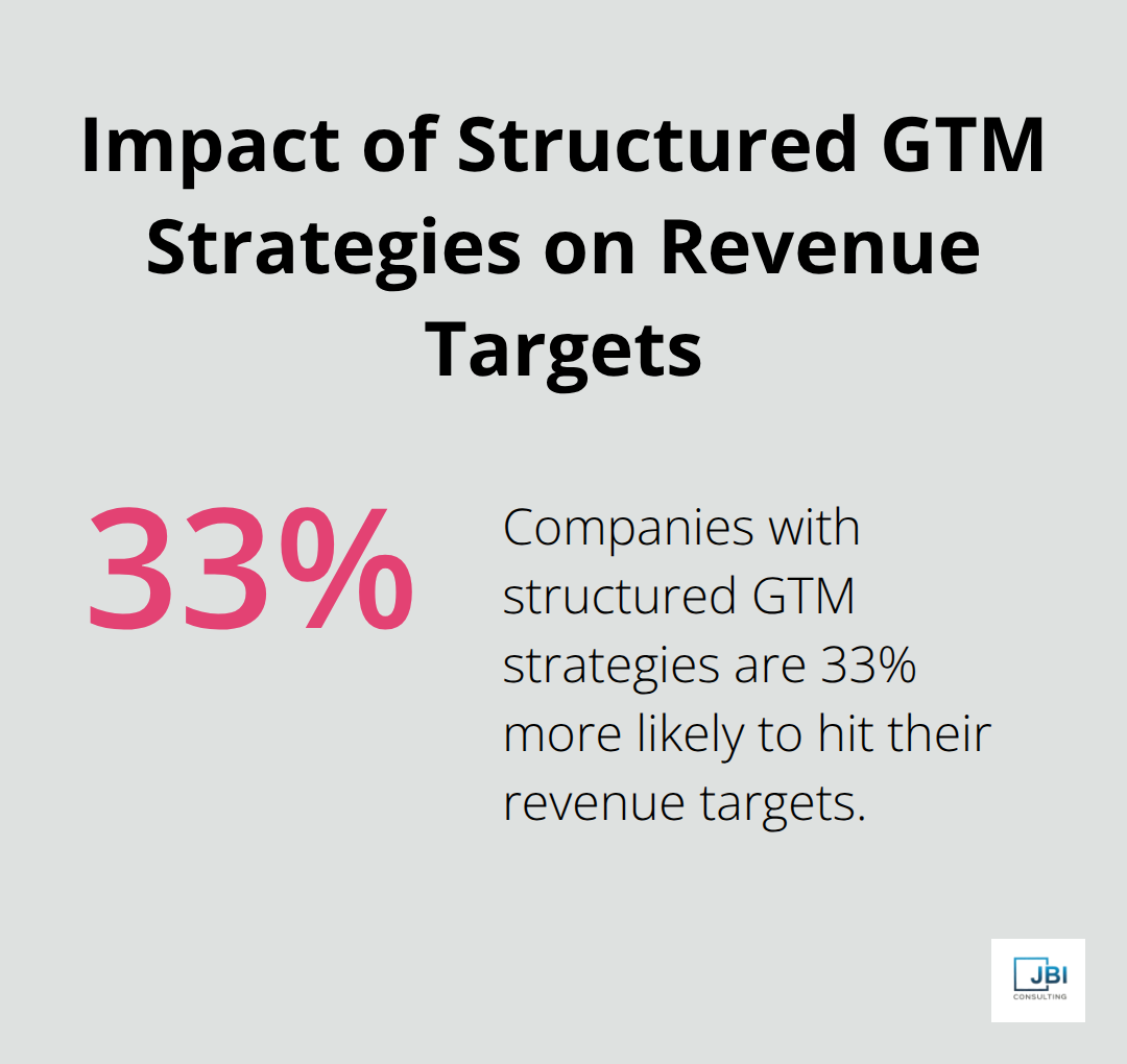 Bar chart showing companies with structured GTM strategies are 33% more likely to hit revenue targets