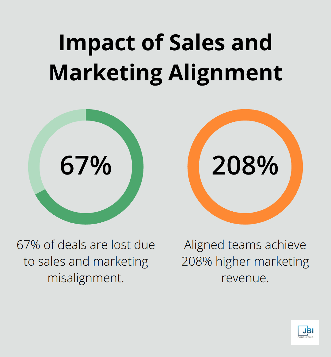 Bar chart showing 67% of deals lost due to sales and marketing misalignment, and 208% higher marketing revenue for aligned teams - go to market gtm strategy
