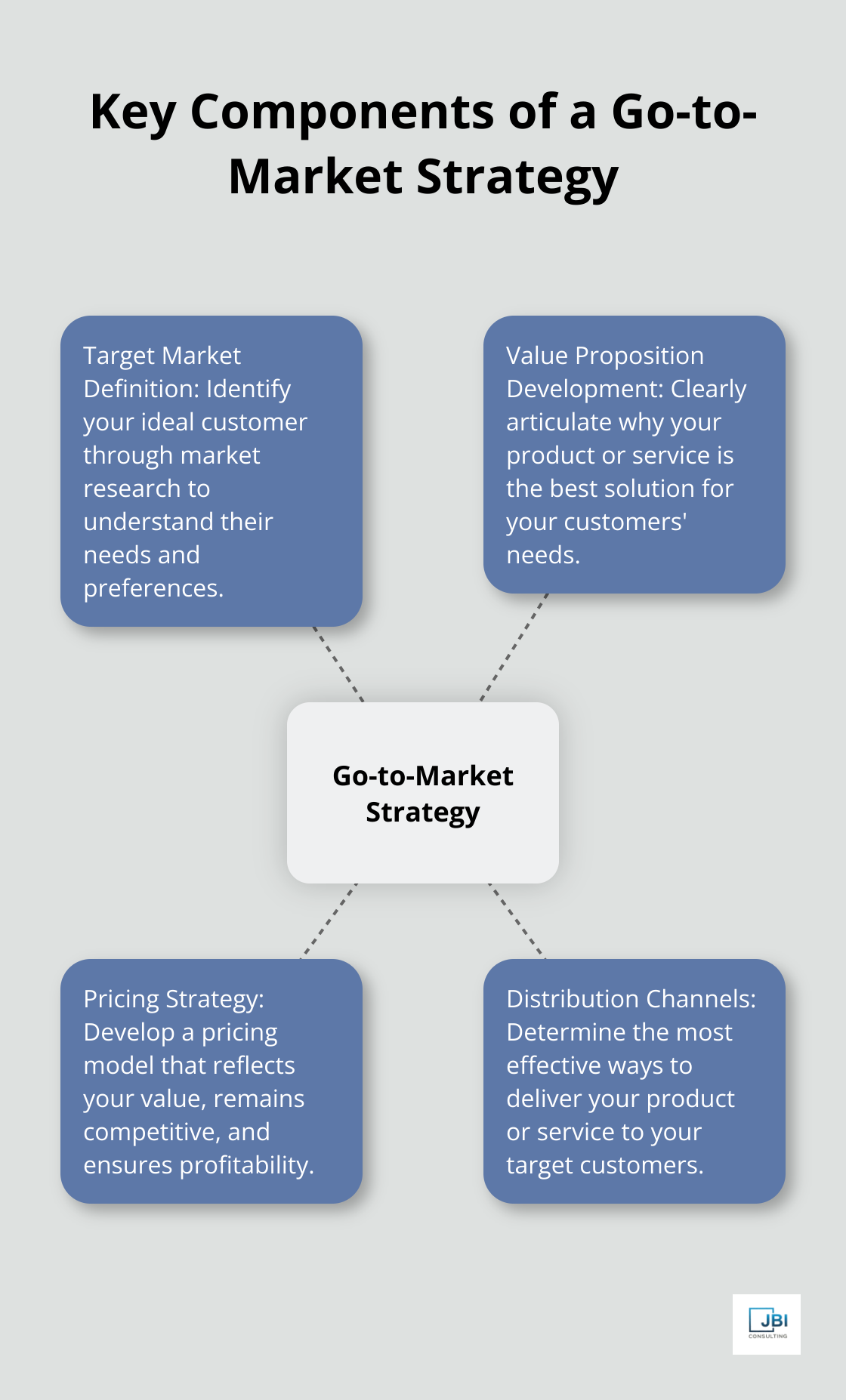 A hub and spoke diagram showing the four key components of a go-to-market strategy: target market definition, value proposition development, pricing strategy, and distribution channels. - go to market strategy definition