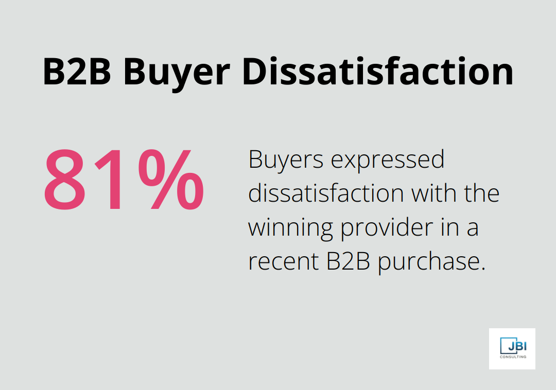 A percentage chart showing that 81% of buyers expressed dissatisfaction with the winning provider in a recent B2B purchase.