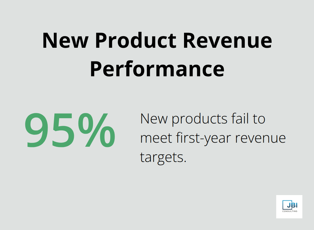 Chart showing that 95% of new products don't meet their first-year revenue targets