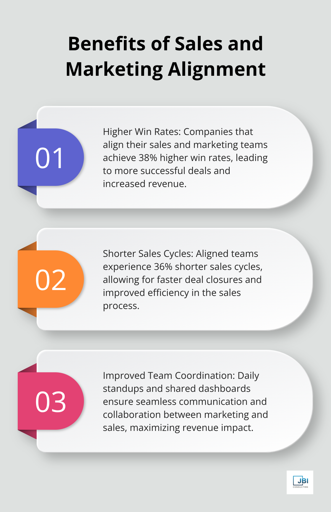 Ordered list chart showing three key benefits of aligning sales and marketing teams: higher win rates, shorter sales cycles, and improved team coordination - go to market strategy example