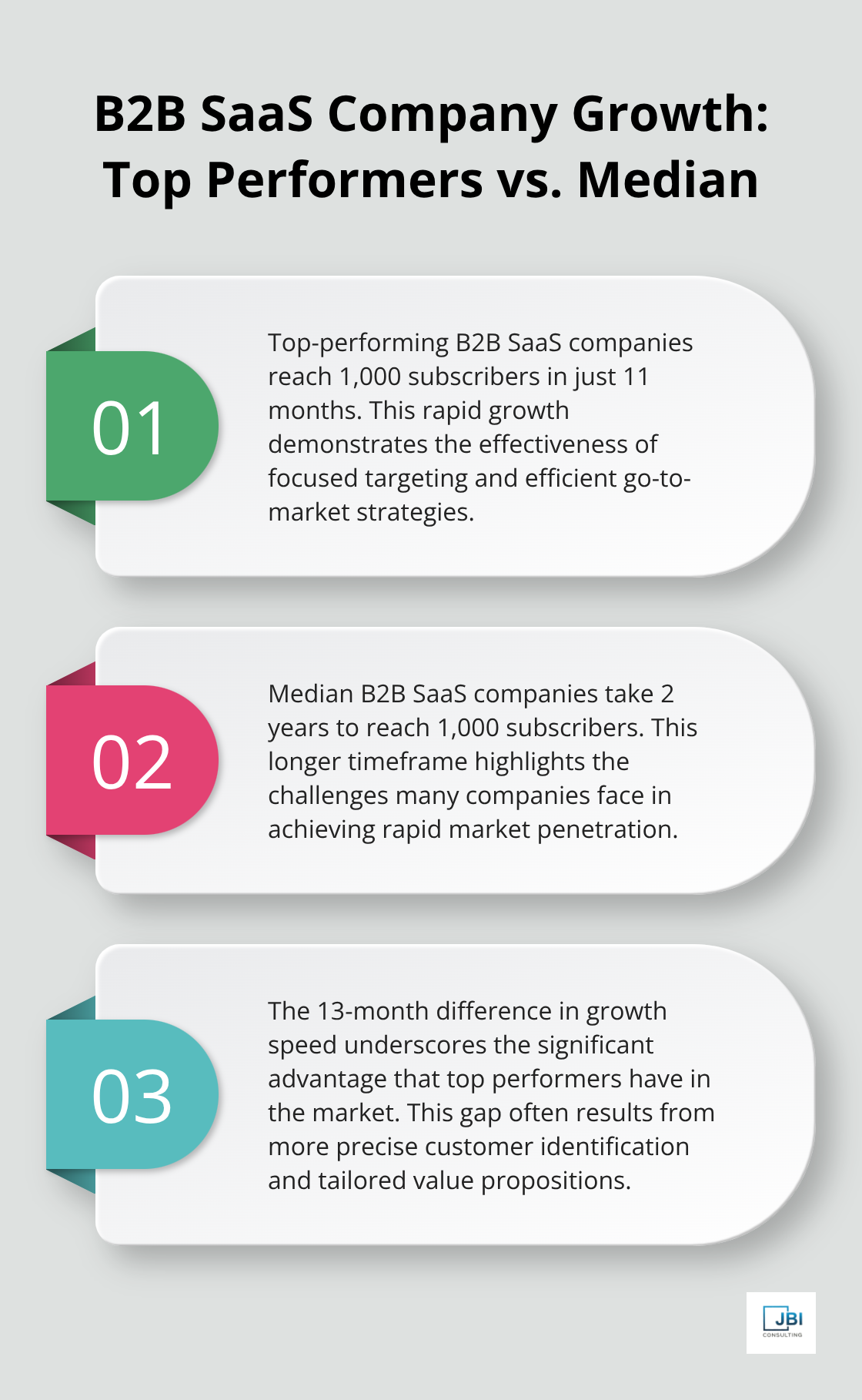 Chart comparing the time taken by top-performing and median B2B SaaS companies to reach 1,000 subscribers. - go-to-market strategy for b2b saas companies