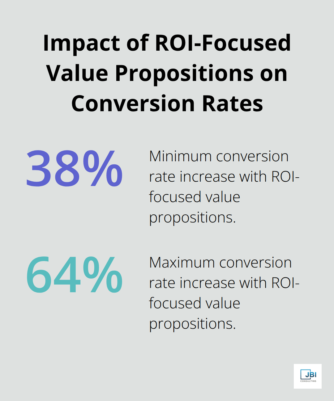 Chart showing conversion rate increases of 38% to 64% for companies with clear ROI-tied value propositions. - go-to-market strategy for b2b saas companies