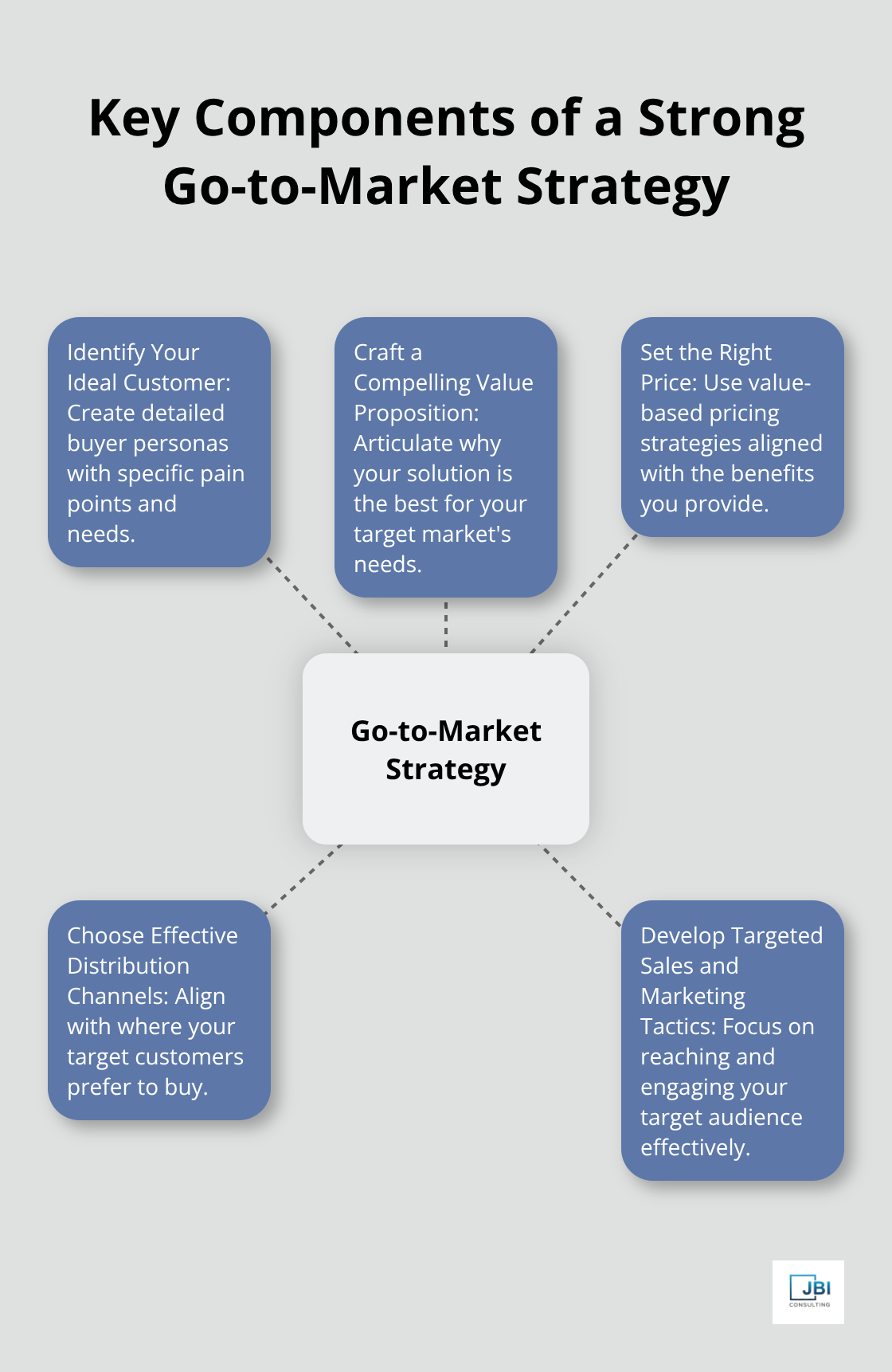 Hub and spoke chart showing five key components of a strong go-to-market strategy: Ideal Customer, Value Proposition, Pricing, Distribution Channels, and Sales and Marketing Tactics