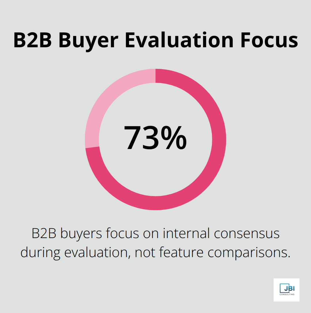 Pie chart showing 73% of B2B buyers spend most evaluation time on internal consensus - go to market strategy template