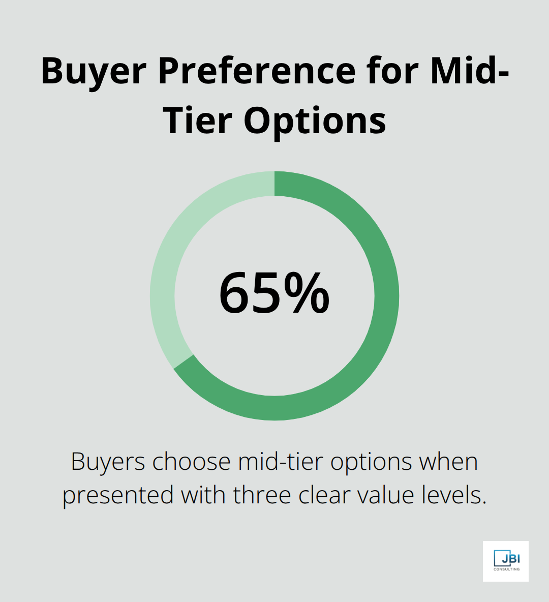 Pie chart showing 65% of buyers choose mid-tier options when presented with three clear value levels - go to market strategy template