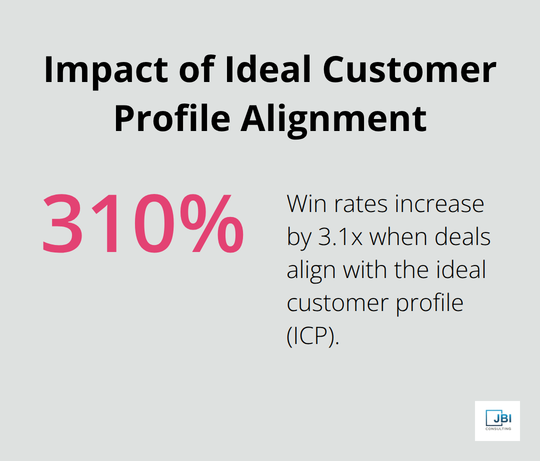 Chart showing 310% increase in win rates when deals align with the ideal customer profile - how to build a go to market strategy