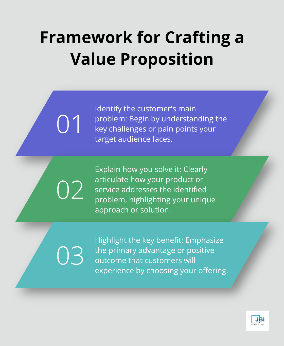 Ordered list showing four steps to craft a compelling value proposition