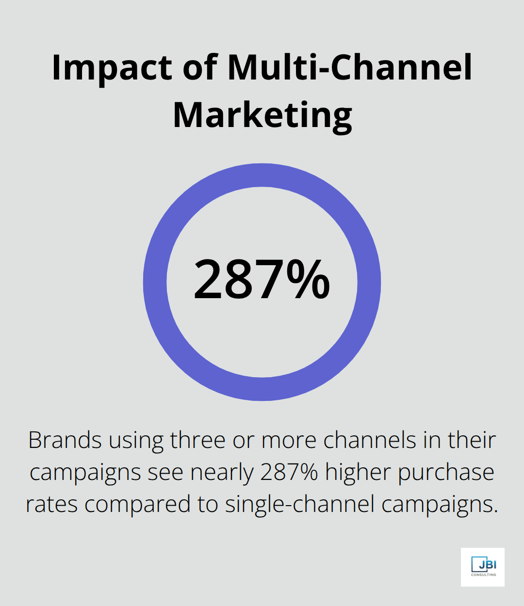 Chart showing 287% higher purchase rates for brands using three or more marketing channels - how to build a go to market strategy