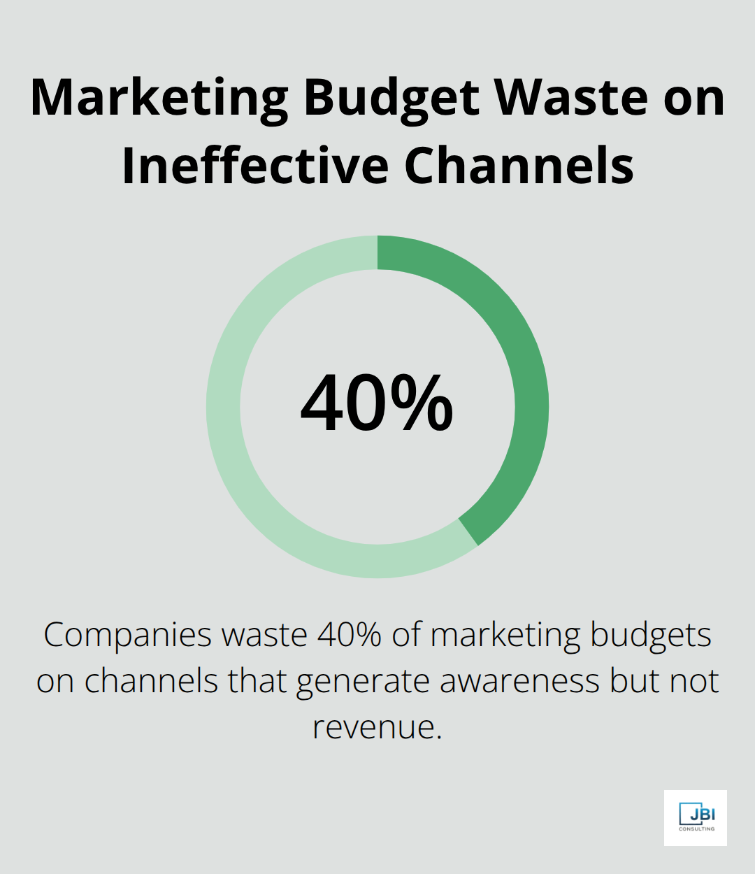 Pie chart showing 40% of marketing budgets wasted on ineffective channels - how to create a go to market strategy